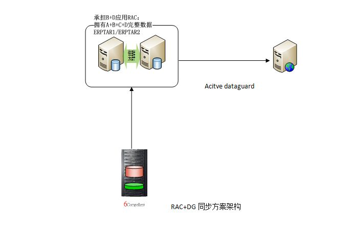 【实战】Oracle RAC+单实例 DG高可用数据容灾方案实施详细步骤参考