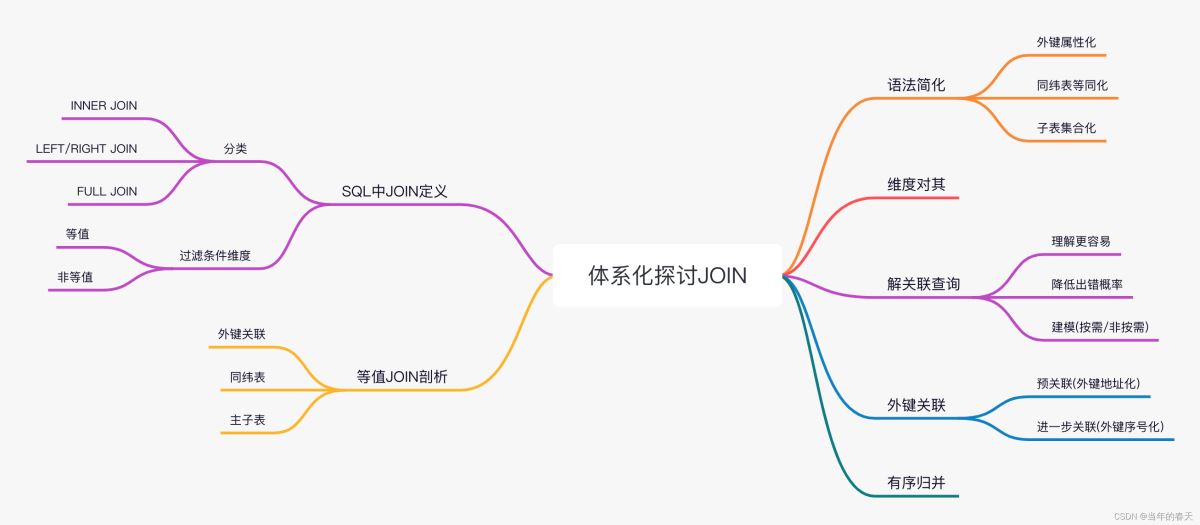MySQL优化之：Mysql体系化探讨令人头疼的JOIN运算