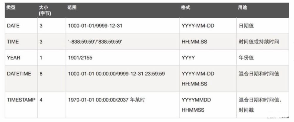MySQL基础：MySQL中创建时间和更新时间的自动更新的实现示例 timestamp