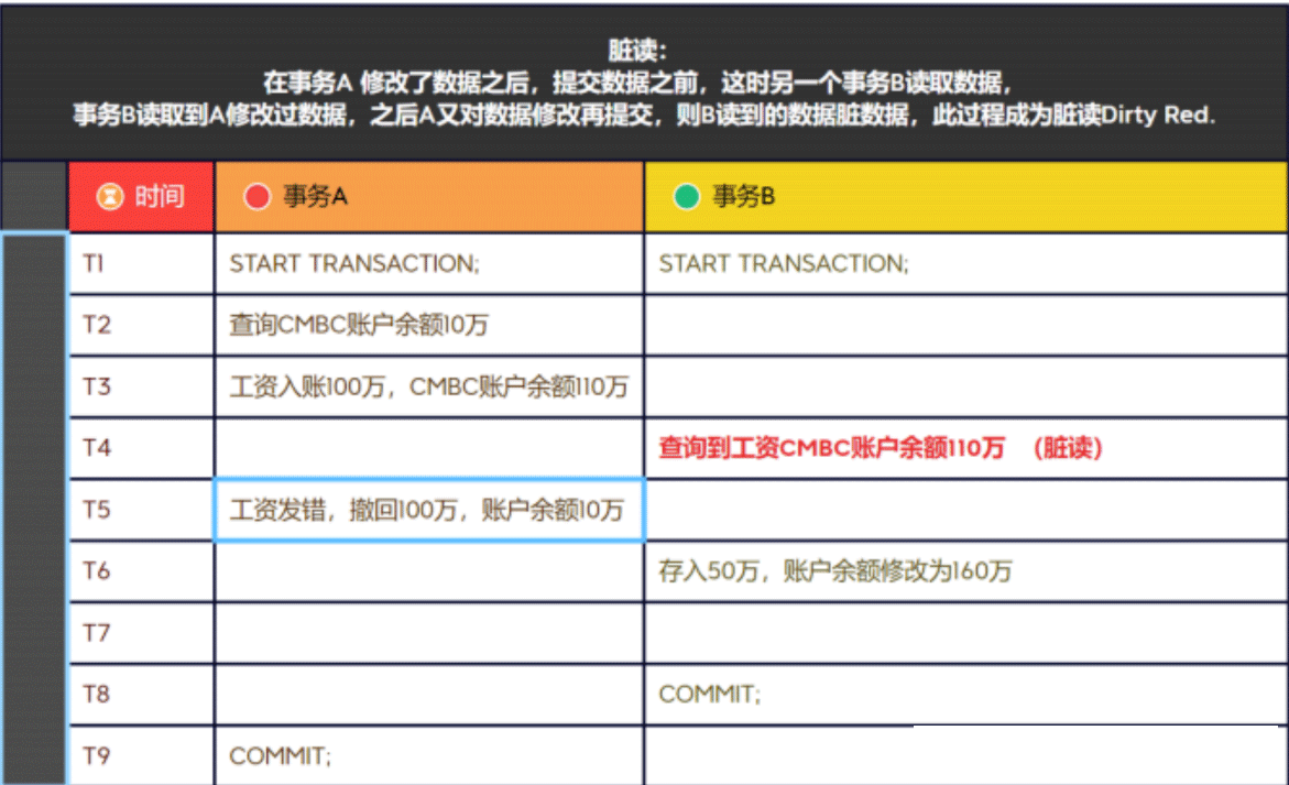 数据库原理：MySQL脏读幻读不可重复读及事务的隔离级别和MVCC、LBCC实现