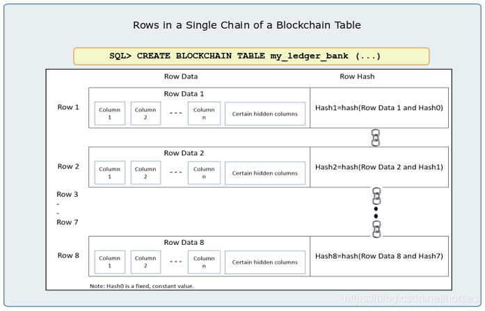 ORACLE开发知识：Oracle 区块链表创建过程详解