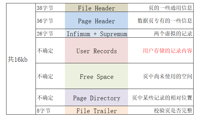 Mysql 数据库引擎 InnoDB 中的数据页结构详解