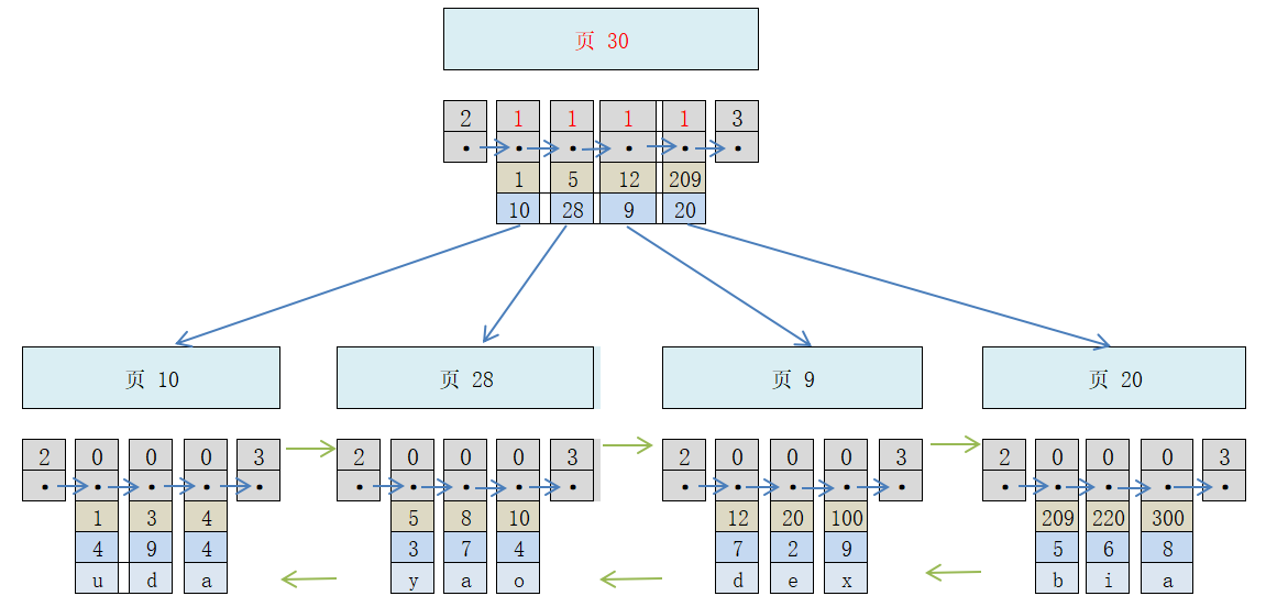 Mysql原理 InnoDB B+树索引目录项记录页管理