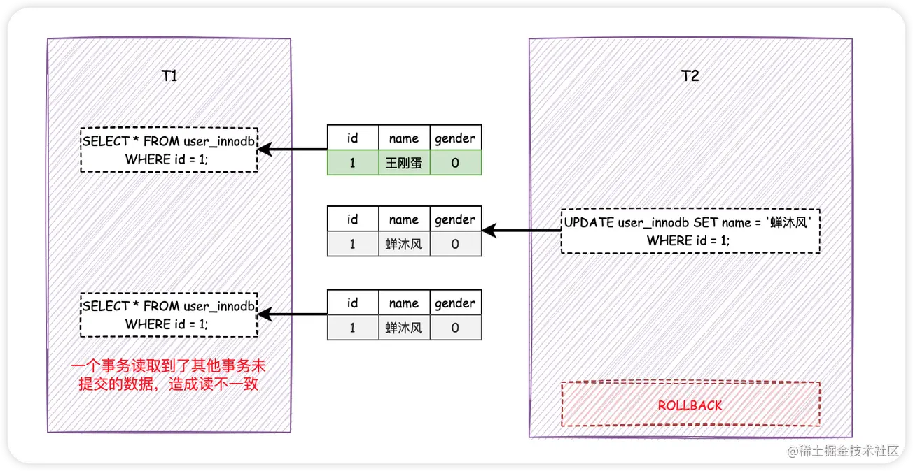 数据库原理：MYSQL事务的隔离级别与MVCC