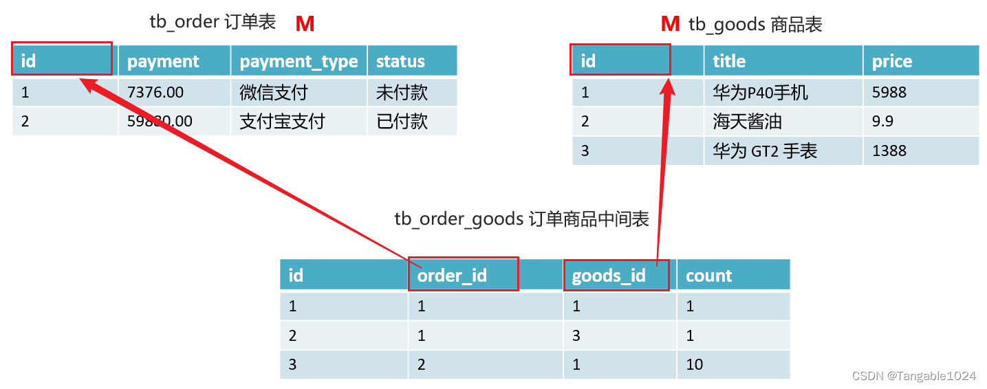 MySQLSQL开发知识：MySQL数据库设计概念及多表查询和事物操作