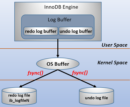 再次详解MySQL事务日志(redo log和undo log)的详细分析