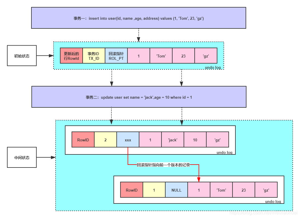 详解MySQL回滚日志 undo log的作用和使用
