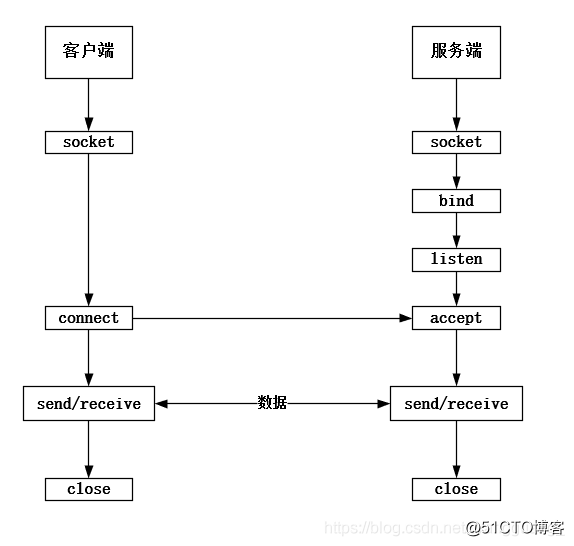 Linux基础知识：系统创建TCP连接流程介绍
