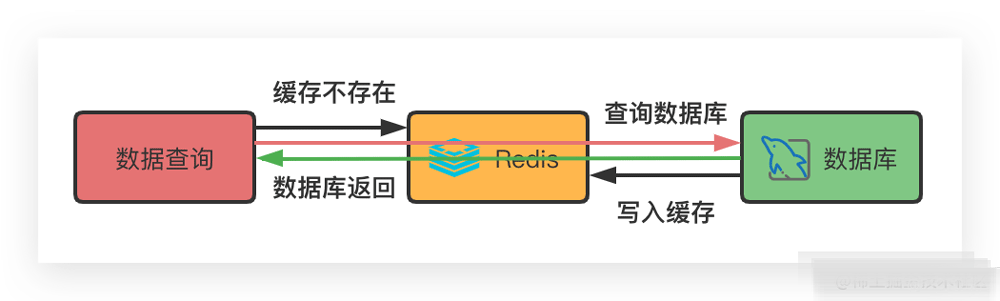 详解详解详解MySQL和Redis的数据一致性问题_数据_02