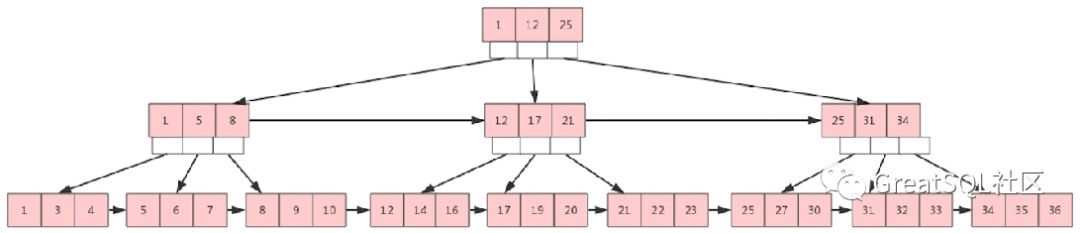 性能优化：MySQL B+树索引与哈希索引详解