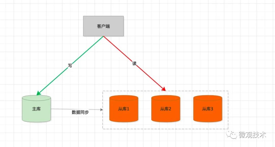 分析MySQL 主从延迟与读写分离的不同解决方案