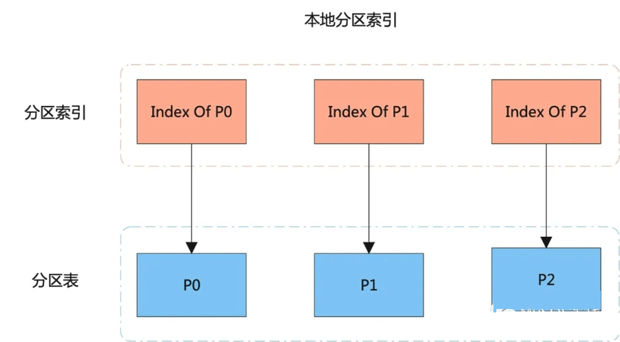 带你了解MySQL 分区表中分区键为什么必须是主键的一部分