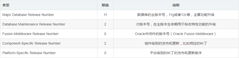 介绍Oracle相关组件版本信息相关信息