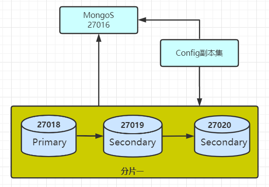 教你如何给MongoDB数据库添加分片副本集