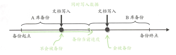 MongoDB 数据库基础 之 mongodb的备份与恢复