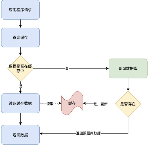 Redis数据库 四种缓存模式对比分析