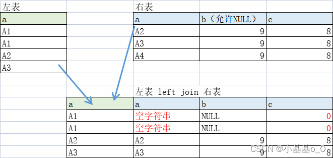 MySQL ClickHouse不同于SQL的语法介绍
