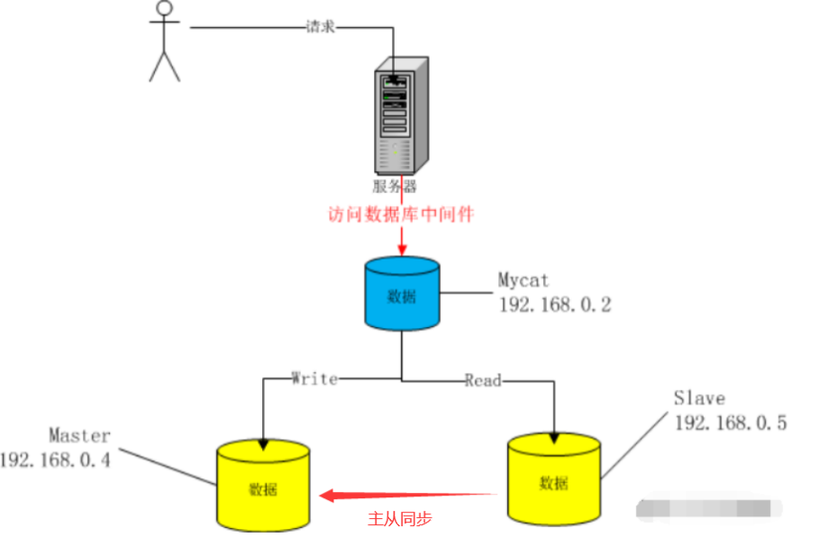 MyCat环境搭建详细教程