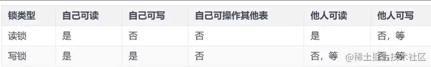 MySQL表级锁使用说明