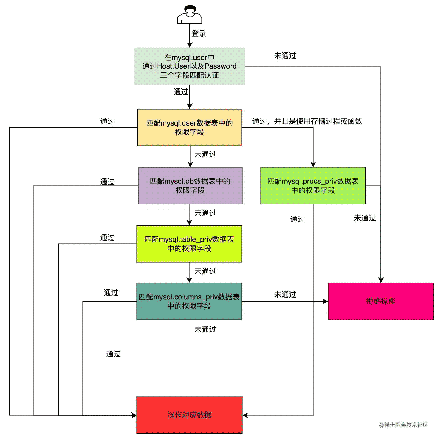 MySQL 中的权限管理及验证流程
