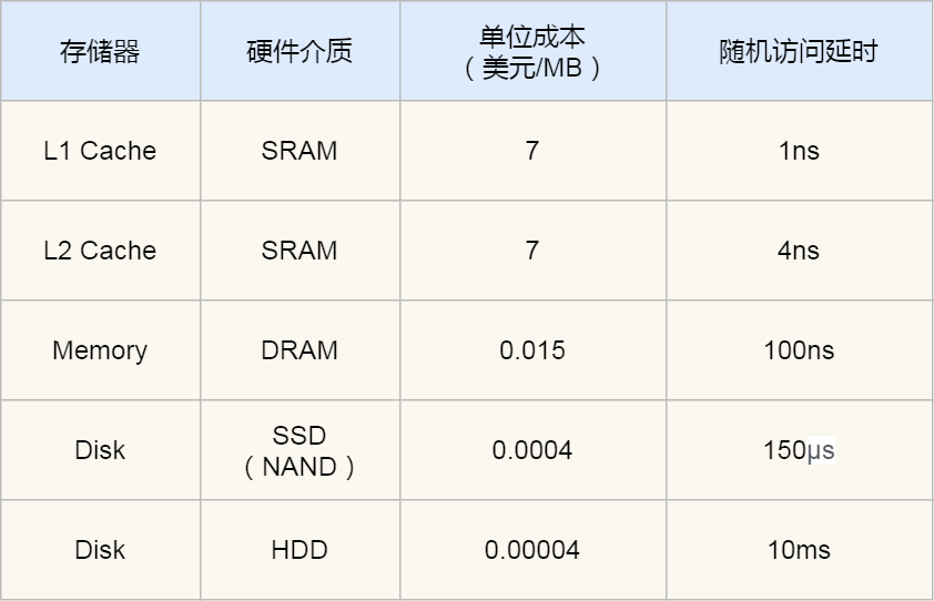 MySQL InnoDB引擎的缓存特性详解