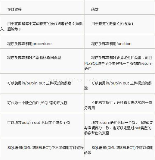 oracle中 procedure(存储过程)和function(函数)本质区别