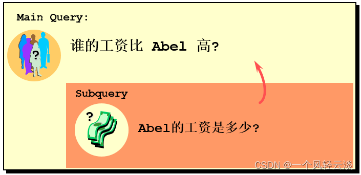 MySQL子查询的使用详解上篇