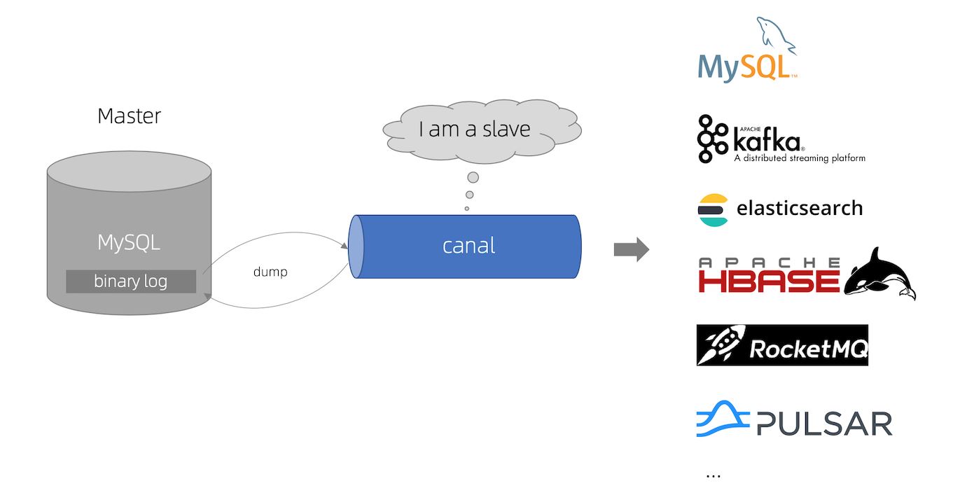 MySQL高性能实现Canal数据同步神器