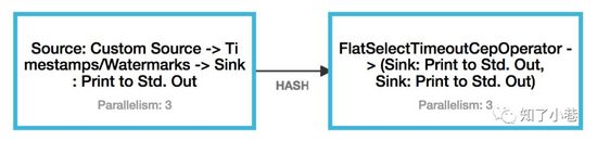 Apache FlinkCEP 实现超时状态监控的步骤详解