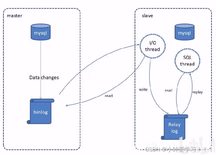 最新MySql8.27主从复制及SpringBoot项目中的读写分离实战教程