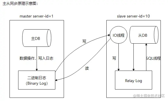 mysql主从同步原理及应用场景示例详解
