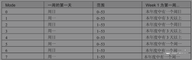 mysql函数日期和时间函数汇总