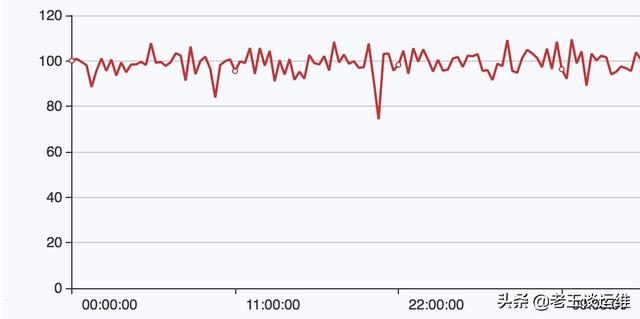 Linux系统中CPU占用率较高问题排查思路与解决方法