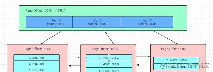 Mysql索引结合explain分析示例