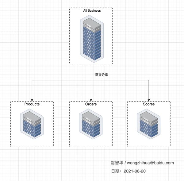 Mysql数据库分库分表全面瓦解