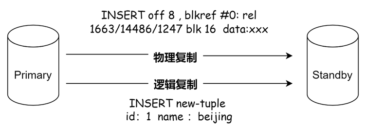 PostgreSQL逻辑复制解密原理解析