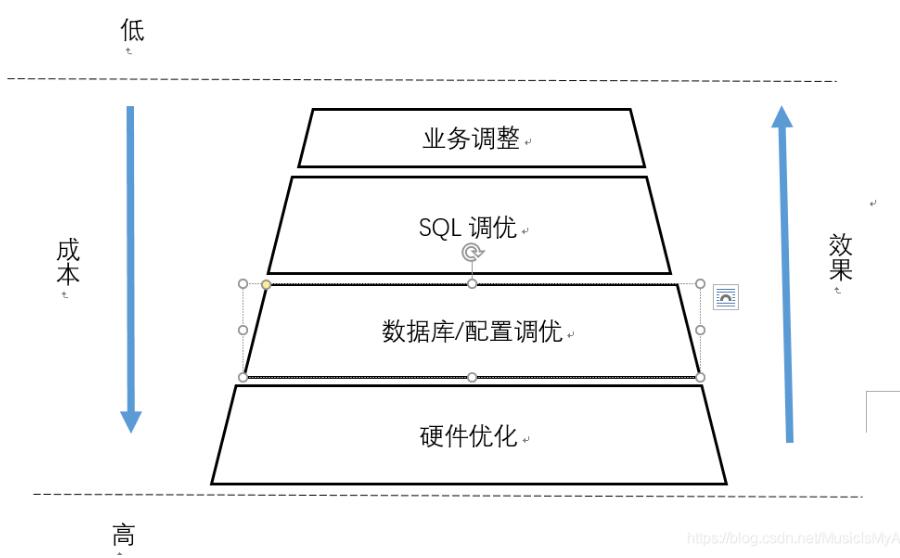 pgsql 实现分页查询方式
