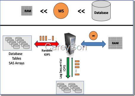 揭秘SQL Server 2014有哪些新特性(2)-固态硬盘 Buffer Pool（缓冲池） 扩展