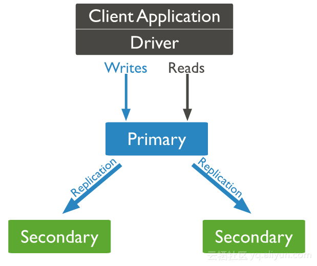 MongoDB复制集原理详解