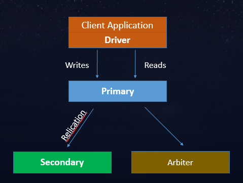 MongoDB副本集丢失数据的测试实例教程