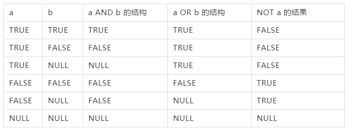 PostgreSQL基础知识之SQL操作符实践指南