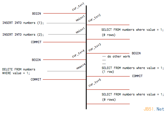 深入理解PostgreSQL的MVCC并发处理方式