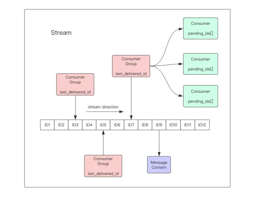 redis stream 实现消息队列的实践