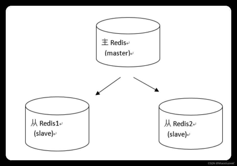 Redis6 主从复制及哨兵机制的实现
