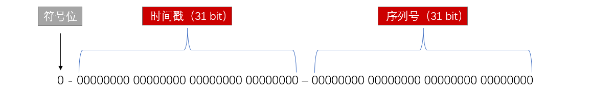 Redis全局ID生成器的实现