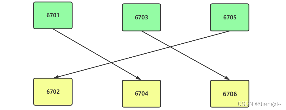 基于Redis6.2.6版本部署Redis Cluster集群的问题
