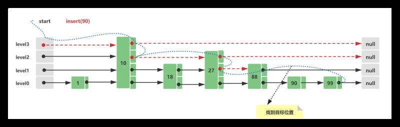 Skip List插入节点