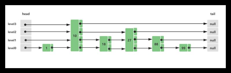 Skip List 跳跃列表初始