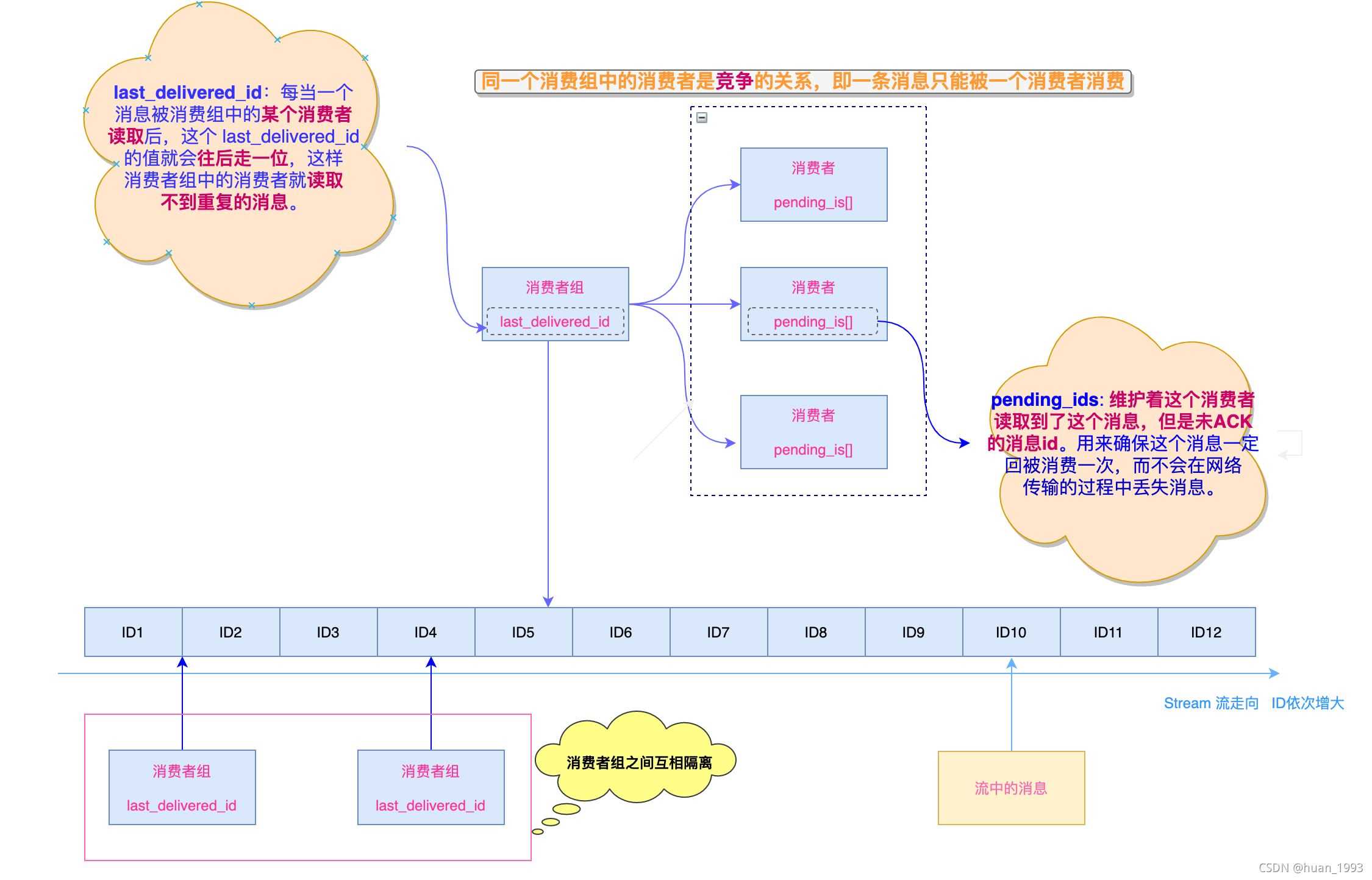 Redis Stream类型的使用详解