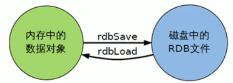 Redis数据持久化方式技术解析